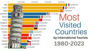 most visited countries by international