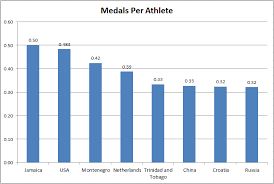 2012 Olympic Medal Count A Graphical Breakdown Sbnation Com