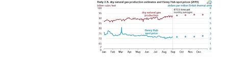 Us Natural Gas Production Reaches A New Record Despite Low