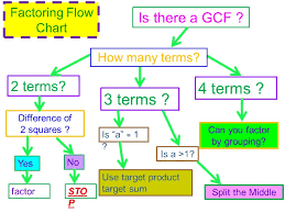 Factoring By Grouping Factoring Flow Chart Is There A Gcf