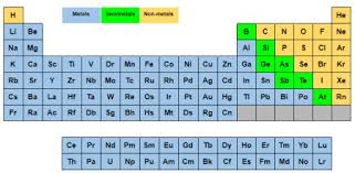 how to identify metals semimetals non