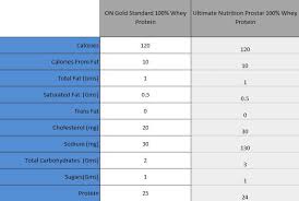 Comparison Of On Gold Standard 100 Whey Protein Vs Ultimate