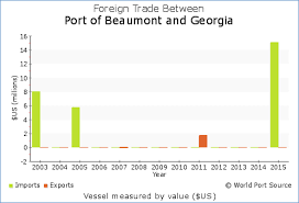 Wps Port Of Beaumont Trade With Georgia