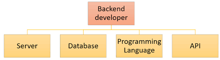 what is backend developer skills need