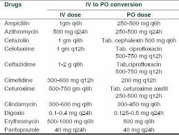 Examples Of Drugs With Good Bioavailability 60 90