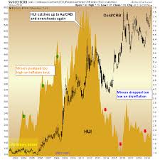 Gold Miners Waiting On This Chart W Edit Notes From The
