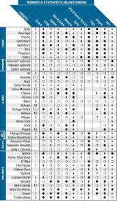17 Methodical Chemical Compatibility Chart Rubber
