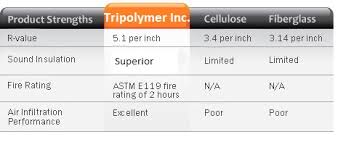 The Best Wall Insulation Injection Foam By Tripolymer