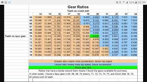 What Spur Gears Are You Using