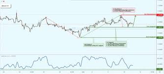 Gbpusd Live Chart Quotes Trade Ideas Analysis And Signals