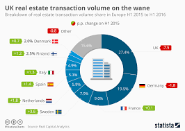 Chart Uk Real Estate Transaction Volume On The Wane Statista