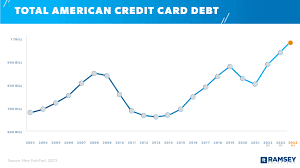 average credit card debt in america