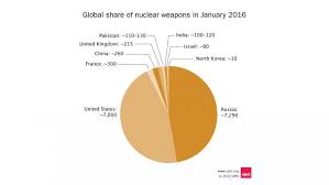 Global Nuclear Weapons Downsizing But Modernizing Sipri