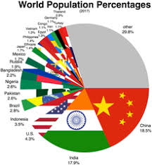List Of Countries And Dependencies By Population Wikipedia