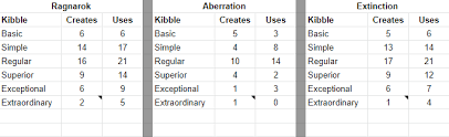 New Kibble System Y Or N Page 3 General Discussion Ark