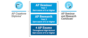 Colleges and universities have detailed capstone formatting guides the study of which will help you ensure the. Qualifying For An Ap Capstone Award Ap Students College Board