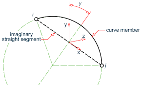 m to add a curved beam