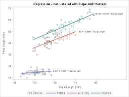 Label Multiple Regression Lines In Sas The Do Loop