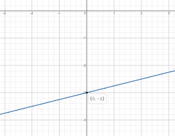 How Do You Graph Y 1 4 X 3 By