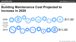 building maintenance cost projected to