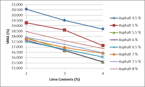 Chart The Relationship Of Lime Filler Content With Vma
