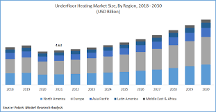 underfloor heating market size global