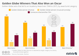 Chart Golden Globe Winners That Also Won An Oscar Statista