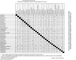 The Endo Blog Antibiotic Cross Sensitivity Chart For Quick