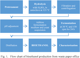 Figure 1 From Bioethanol Production From Waste Office Paper
