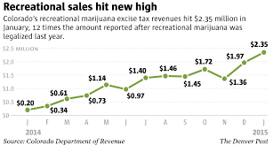 Colorado Recreational Marijuana Sales Monthly Chart