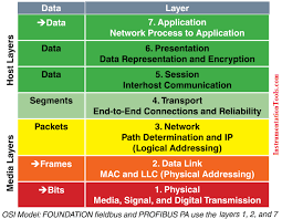 The open systems interconnection (osi) model breaks down the problems involved in moving data from one computer to another computer. 7 Osi Layers Of Communication Inst Tools