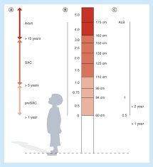 Chart Of The Relationships Between Height And Age For Drug