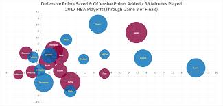 Defensive Points Saved Offensive Points Added 36 Minutes