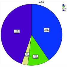 Pie Chart Showing The Distribution Of Abo Blood Groups