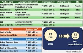 Psb Merger Impact Nextgen Psbs Which Bank Merged With