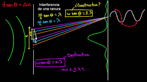 Más sobre interferencia de una sola rendija (video) | Khan Academy