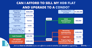 sell my hdb flat and upgrade to a condo