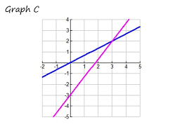 Graphing Substitution Elimination