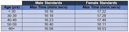 Rapid Pt Program Passing The Walk Test