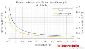 Nitrogen Density And Specific Weight