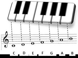 In reality piano notes and piano keys are not the same. How To Read Sheet Music For Beginners Simplifying Theory