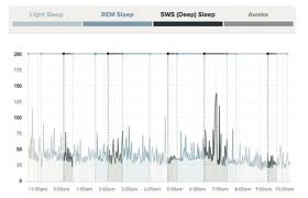 Understanding Sleep Cycles And The Stages Of Sleep Whoop