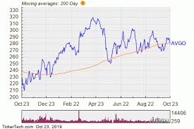 Broadcom Breaks Below 200 Day Moving Average Notable For