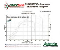 Carvtech Project Dyno Charts Carvtech Pc