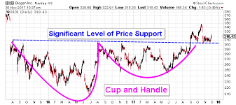 These Indications Support Higher Biogen Stock Nasdaq Biib