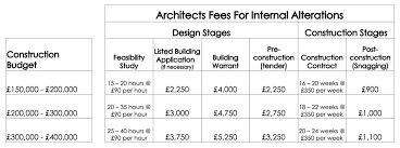 Architects Fees Charged By Capital