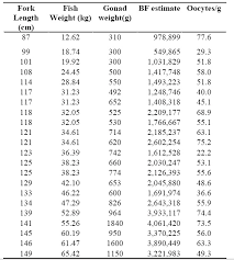 Length To Weight Estimates For Yellowfin Tuna Gamefishing