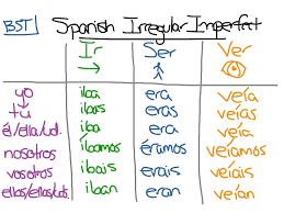 Image Result For Ser Imperfect Tense Imperfect Spanish