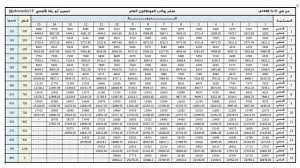 راتب الوزير السعودي