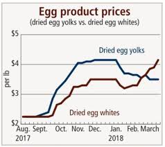 Retail Demand Seen Driving Egg Prices Higher 2018 03 30